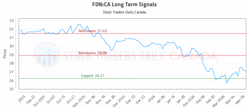Stock Chart for FDN:CA