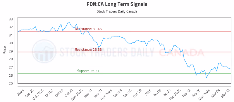 Stock Chart for FDN:CA