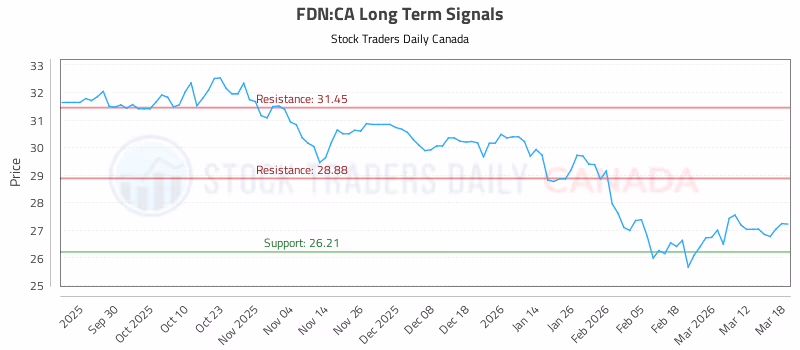 Stock Chart for FDN:CA