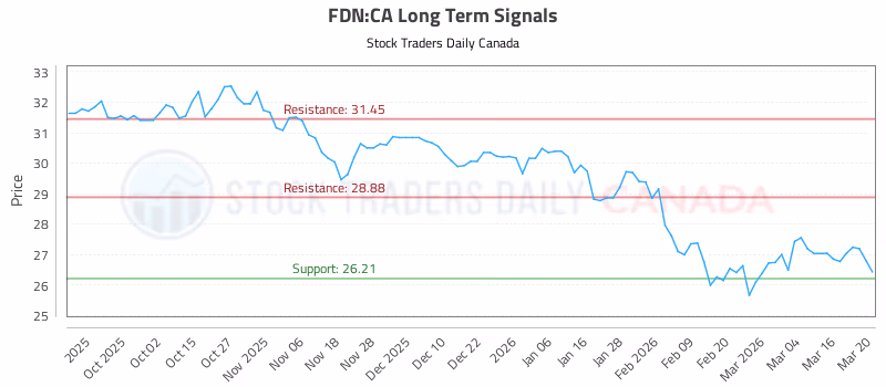 Stock Chart for FDN:CA