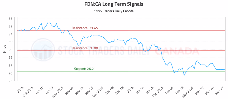 Stock Chart for FDN:CA