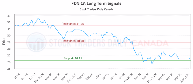 Stock Chart for FDN:CA