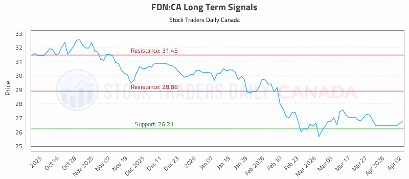 Stock Chart for FDN:CA