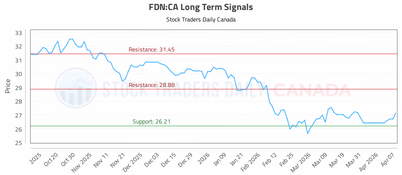 Stock Chart for FDN:CA