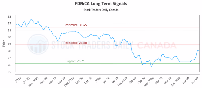 Stock Chart for FDN:CA