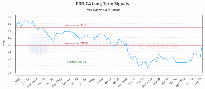 Stock Chart for FDN:CA