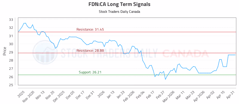 Stock Chart for FDN:CA