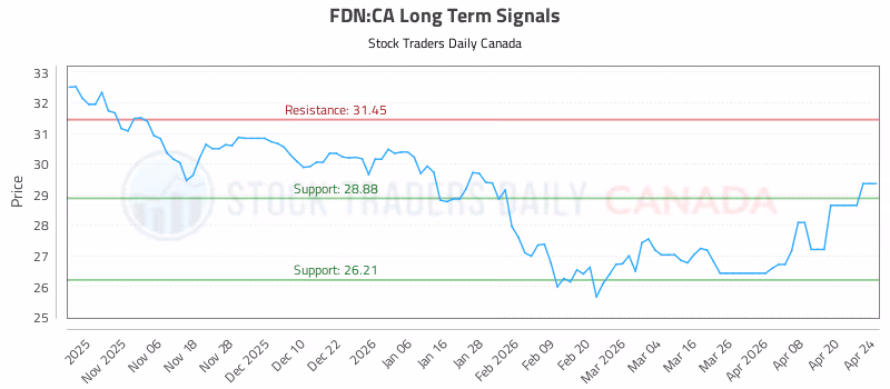 Stock Chart for FDN:CA