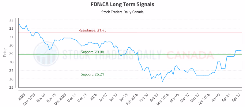 Stock Chart for FDN:CA