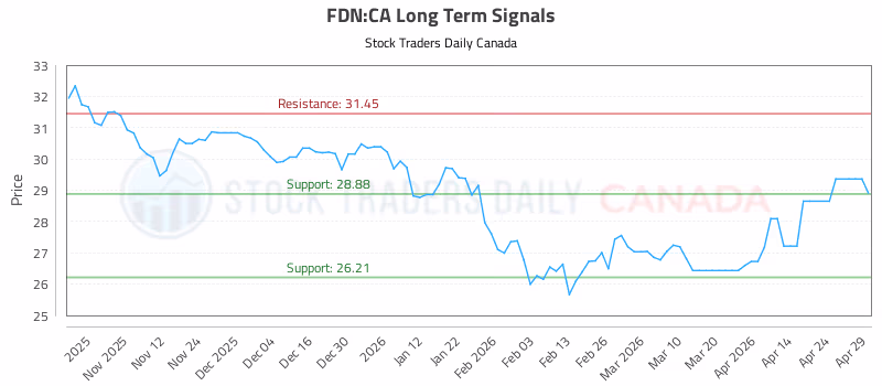 Stock Chart for FDN:CA