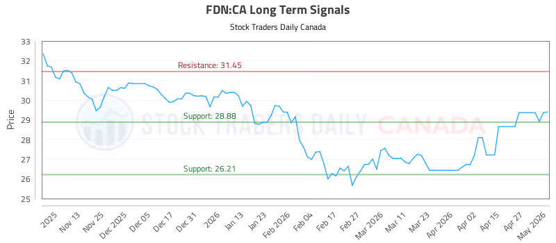 Stock Chart for FDN:CA