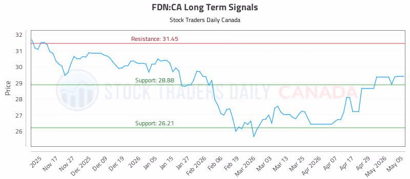 Stock Chart for FDN:CA