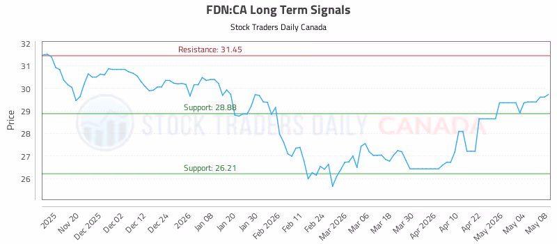 Stock Chart for FDN:CA