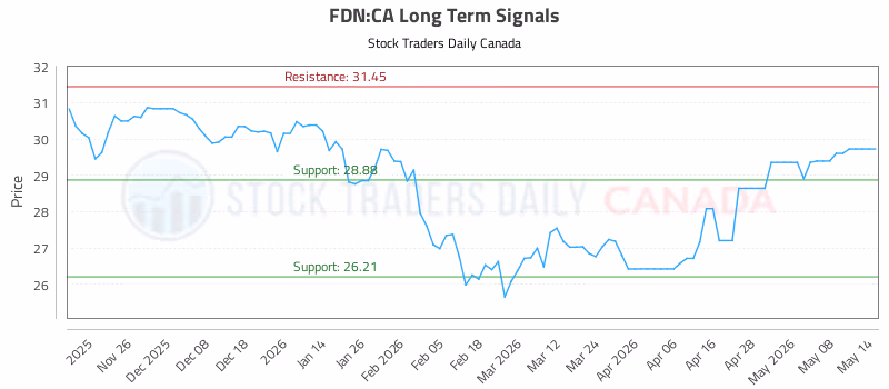 Stock Chart for FDN:CA