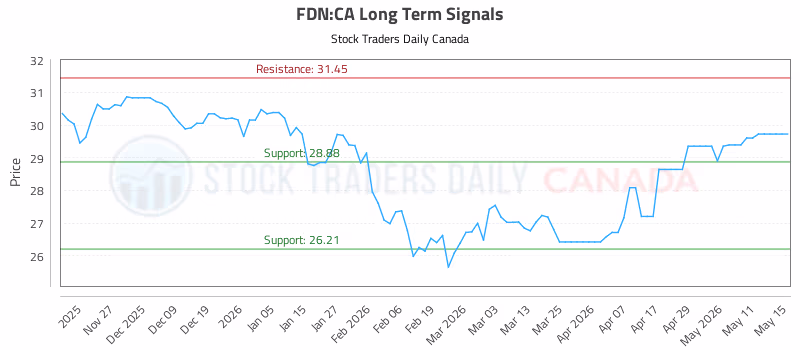 Stock Chart for FDN:CA