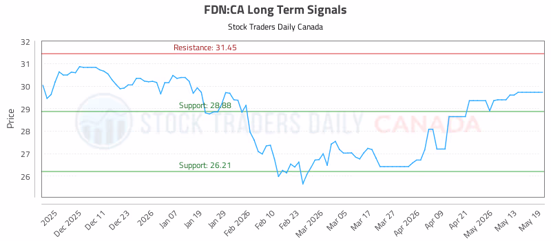 Stock Chart for FDN:CA