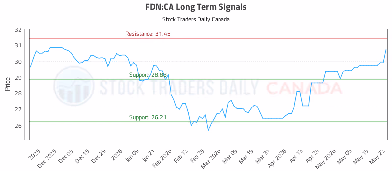 Stock Chart for FDN:CA