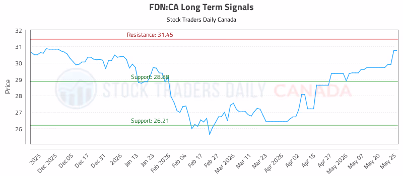 Stock Chart for FDN:CA