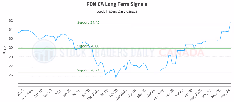 Stock Chart for FDN:CA