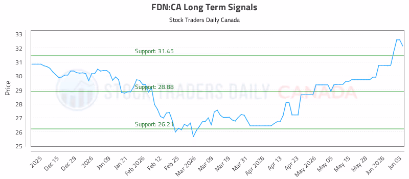 Stock Chart for FDN:CA
