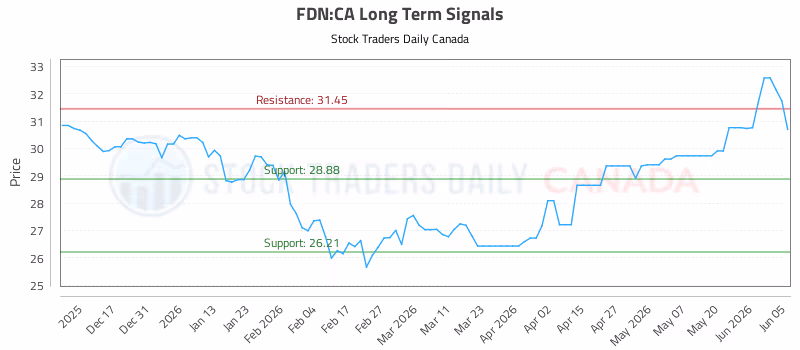 Stock Chart for FDN:CA