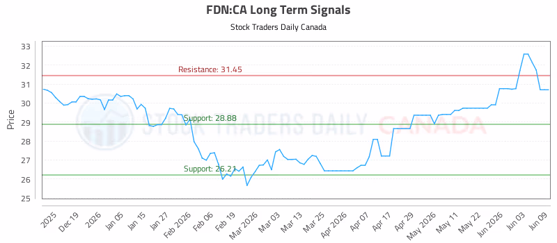 Stock Chart for FDN:CA