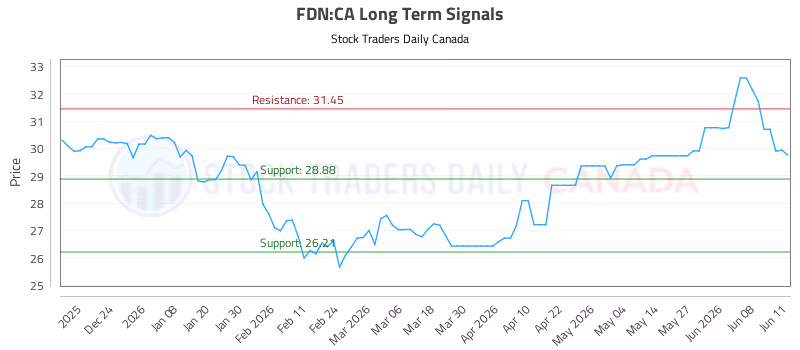 Stock Chart for FDN:CA