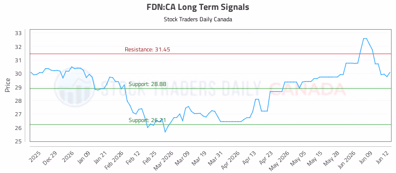Stock Chart for FDN:CA