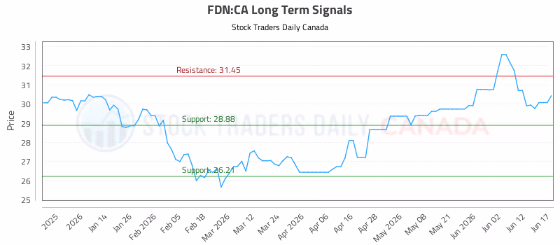 Stock Chart for FDN:CA