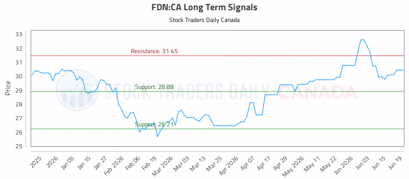 Stock Chart for FDN:CA