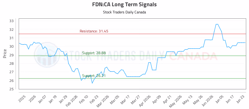 Stock Chart for FDN:CA