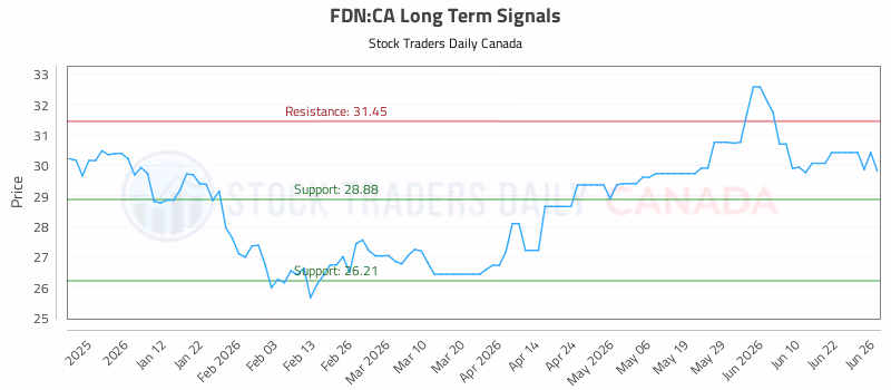 Stock Chart for FDN:CA