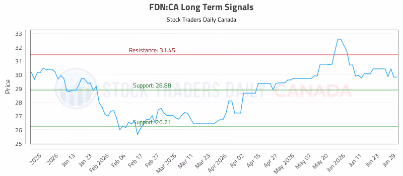 Stock Chart for FDN:CA
