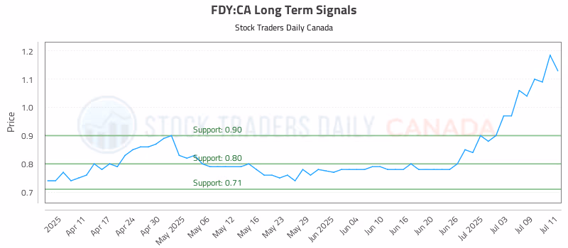 Stock Chart for FDY:CA