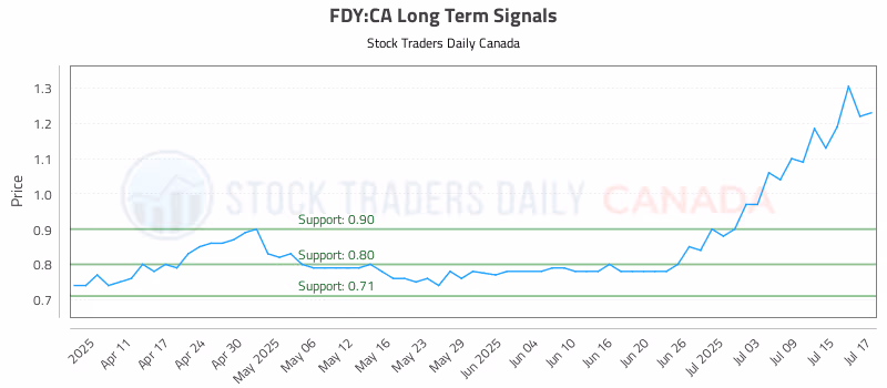 Stock Chart for FDY:CA