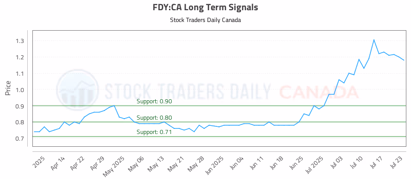 Stock Chart for FDY:CA