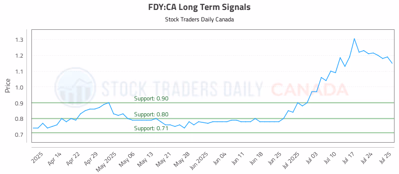 Stock Chart for FDY:CA