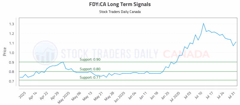 Stock Chart for FDY:CA