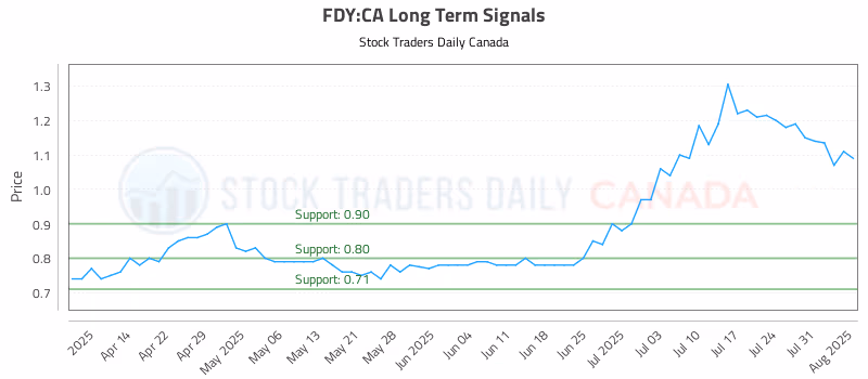 Stock Chart for FDY:CA
