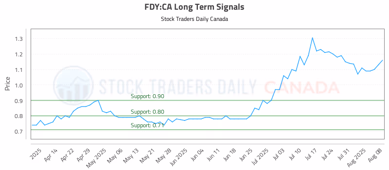 Stock Chart for FDY:CA