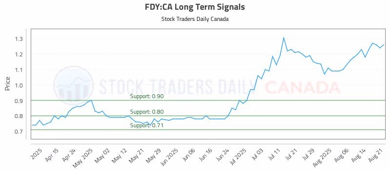 Stock Chart for FDY:CA