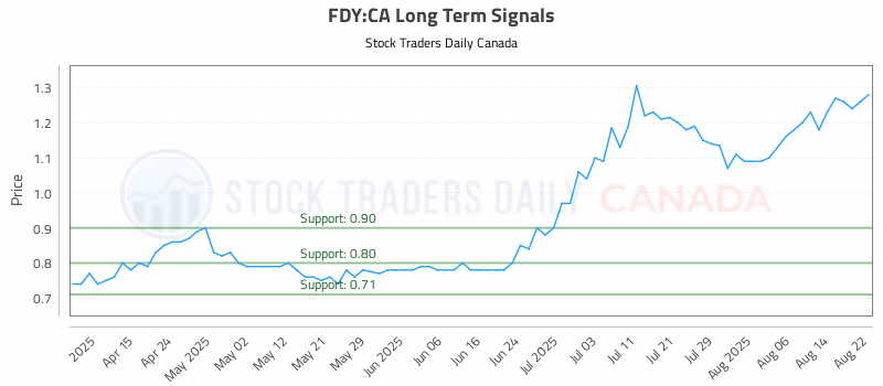 Stock Chart for FDY:CA