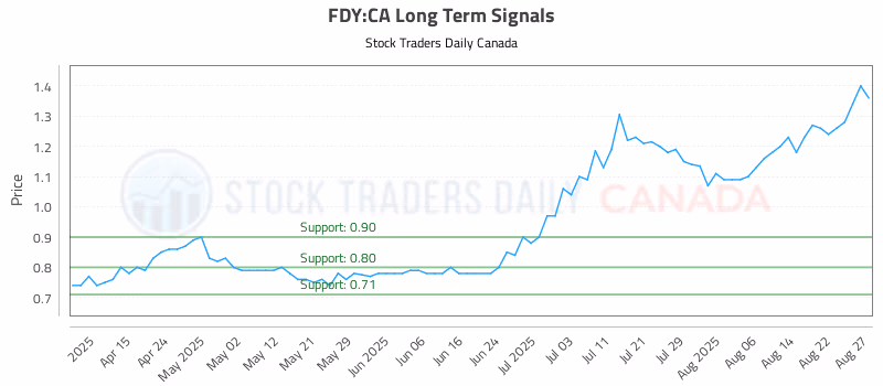 Stock Chart for FDY:CA