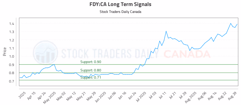 Stock Chart for FDY:CA