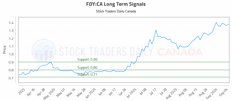 Stock Chart for FDY:CA