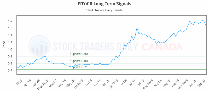 Stock Chart for FDY:CA