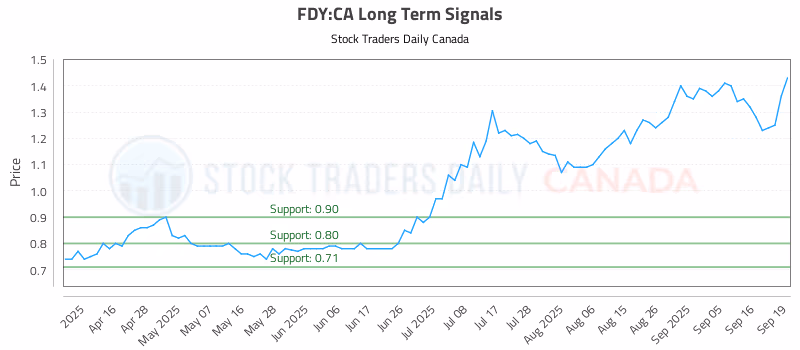 Stock Chart for FDY:CA
