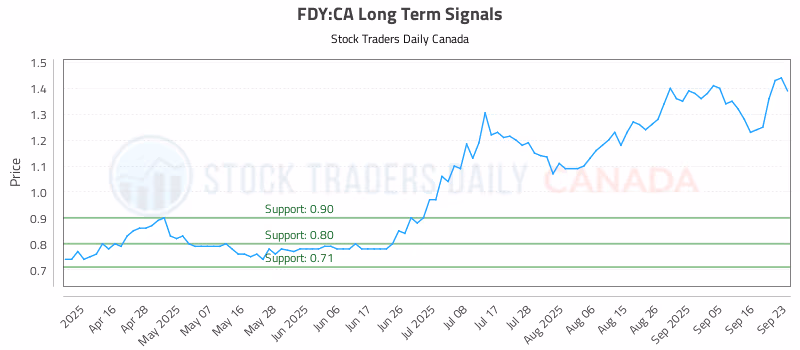 Stock Chart for FDY:CA