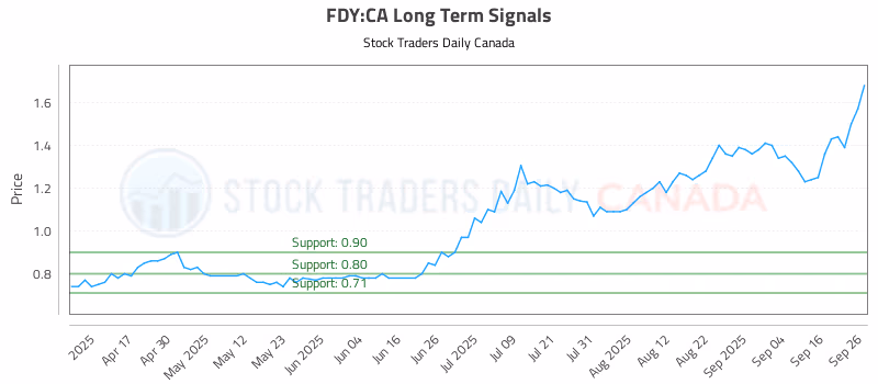 Stock Chart for FDY:CA