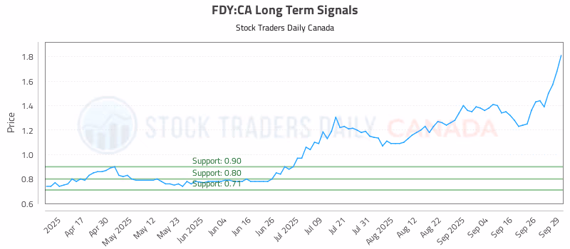 Stock Chart for FDY:CA